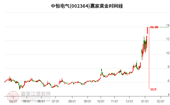 002364中恒電氣黃金時間周期線工具