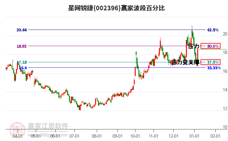 002396星網銳捷波段百分比工具