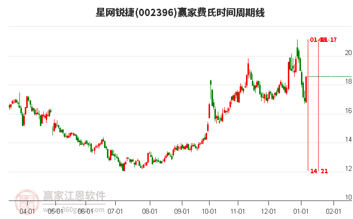 002396星網銳捷費氏時間周期線工具