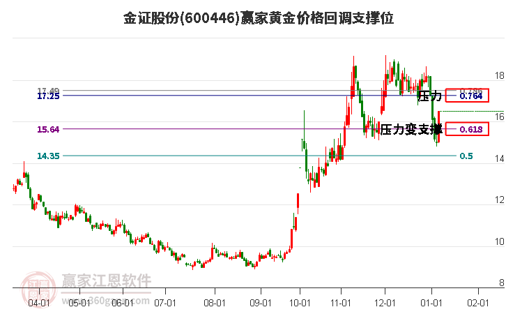 600446金證股份黃金價格回調(diào)支撐位工具