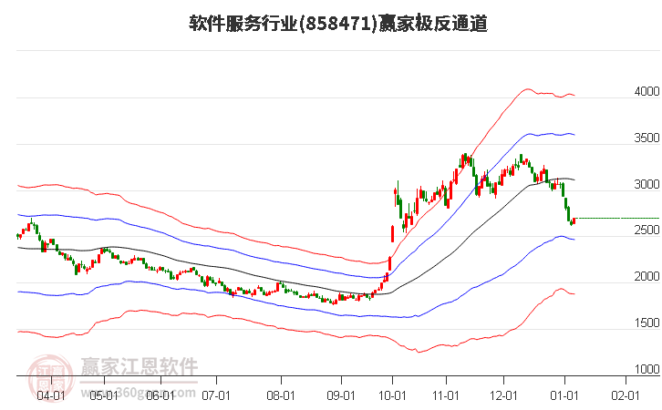 858471軟件服務(wù)贏家極反通道工具