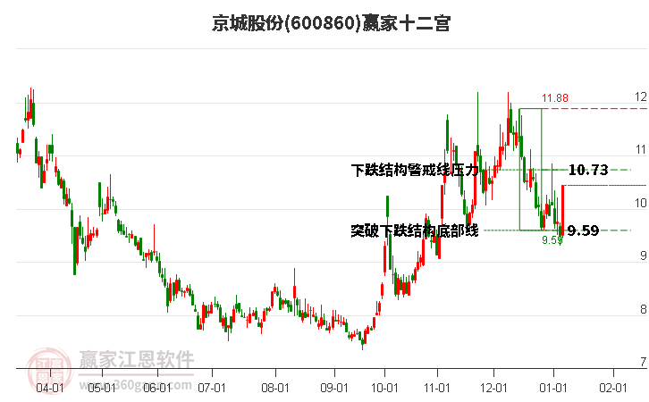 600860京城股份贏家十二宮工具