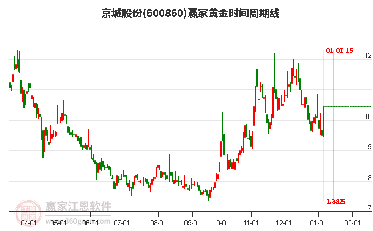 600860京城股份黃金時(shí)間周期線工具