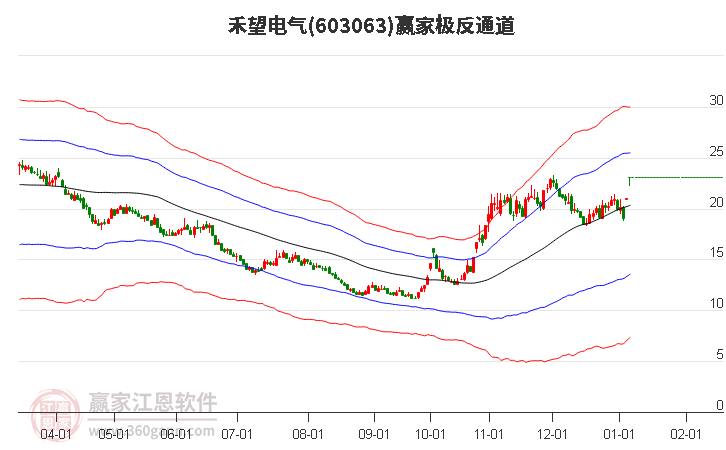 603063禾望電氣贏家極反通道工具