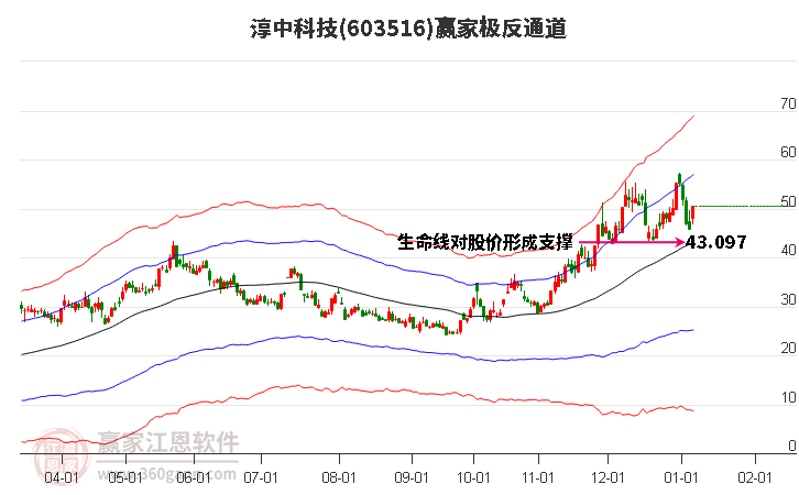 603516淳中科技贏家極反通道工具