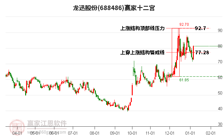 688486龍迅股份贏家十二宮工具 688486龍迅股份贏家十二宮工具