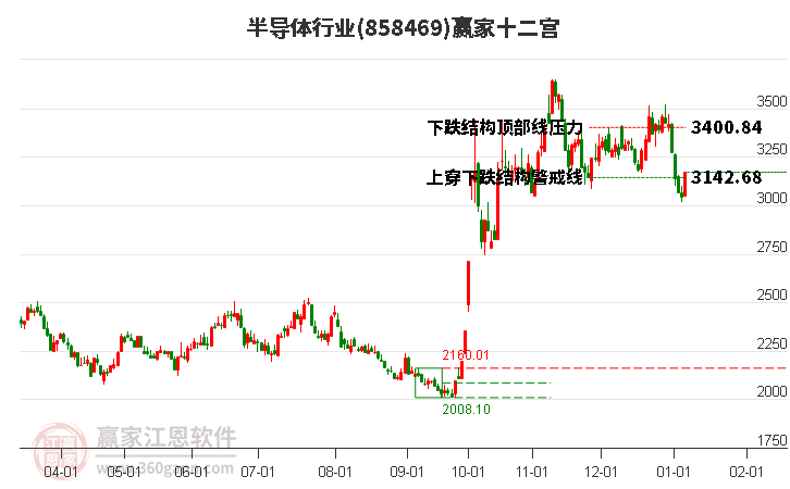 858469半導(dǎo)體贏家十二宮工具