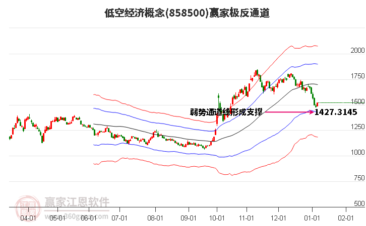 858500低空經(jīng)濟(jì)贏家極反通道工具 858500低空經(jīng)濟(jì)贏家極反通道工具