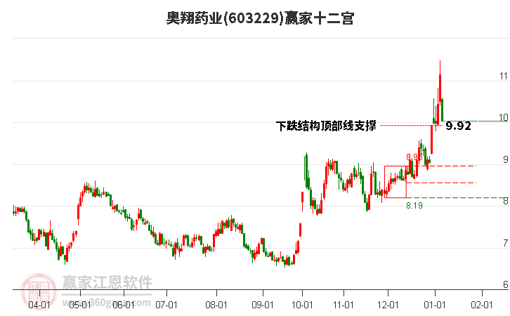 603229奧翔藥業(yè)贏家十二宮工具