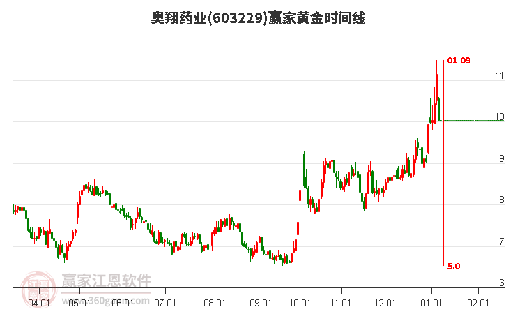 603229奧翔藥業(yè)黃金時間周期線工具