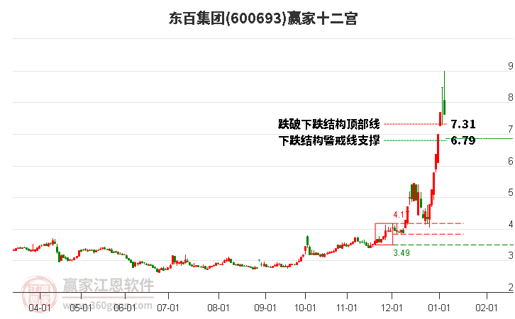 600693東百集團(tuán)贏家十二宮工具 600693東百集團(tuán)贏家十二宮工具