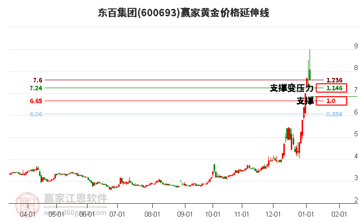 600693東百集團(tuán)黃金價格延伸線工具 600693東百集團(tuán)黃金價格延伸線工具
