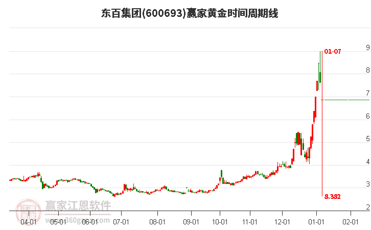 600693東百集團(tuán)黃金時間周期線工具 600693東百集團(tuán)黃金時間周期線工具
