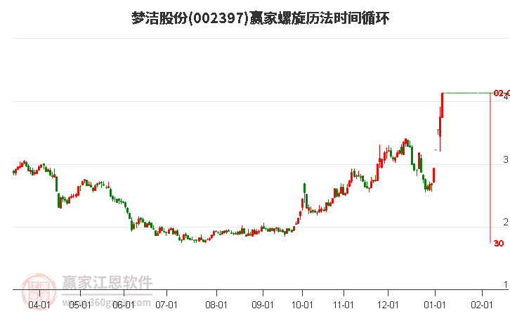 002397夢(mèng)潔股份螺旋歷法時(shí)間循環(huán)工具