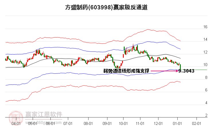 603998方盛制藥贏家極反通道工具
