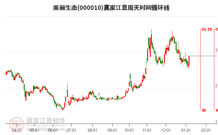 000010美麗生態(tài)江恩周天時間循環(huán)線工具 000010美麗生態(tài)江恩周天時間循環(huán)線工具