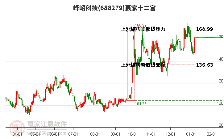 688279峰岹科技贏家十二宮工具