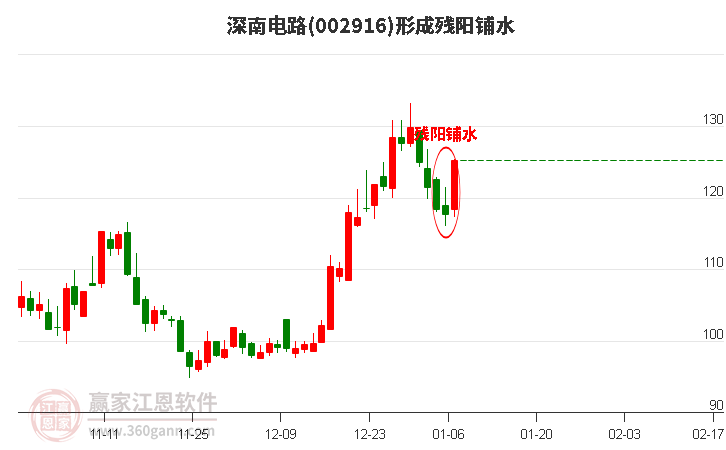 002916深南電路形成殘陽鋪水形態(tài) 002916深南電路形成殘陽鋪水形態(tài)