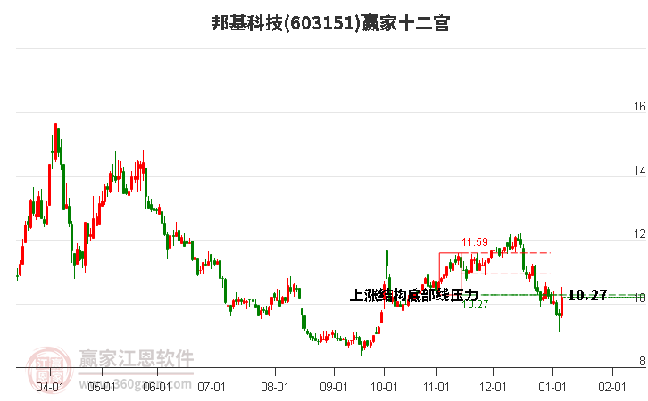 603151邦基科技贏家十二宮工具
