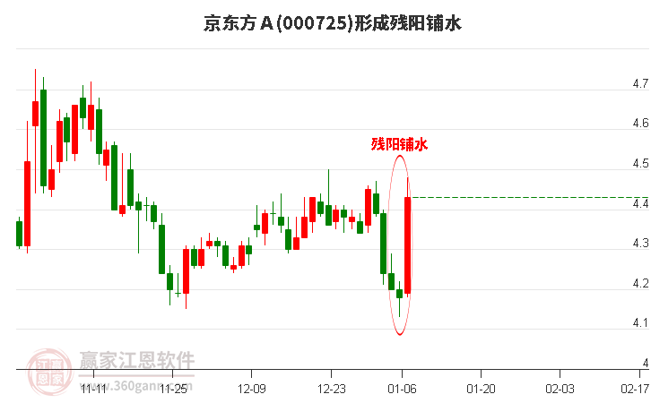 京東方Ａ形成殘陽(yáng)鋪水形態(tài)