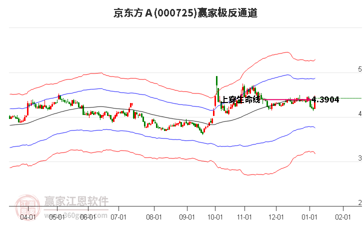 000725京東方Ａ贏家極反通道工具