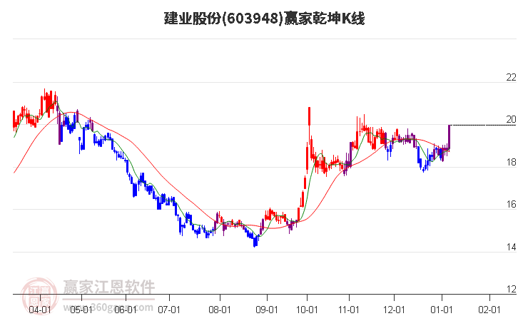 603948建業(yè)股份贏家乾坤K線工具