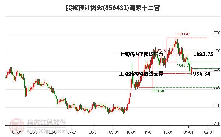 859432股權轉讓贏家十二宮工具