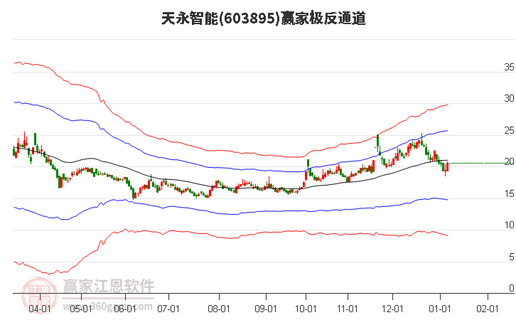 603895天永智能贏家極反通道工具