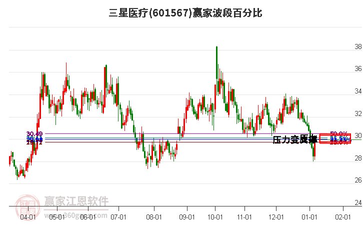 601567三星醫(yī)療波段百分比工具 601567三星醫(yī)療波段百分比工具