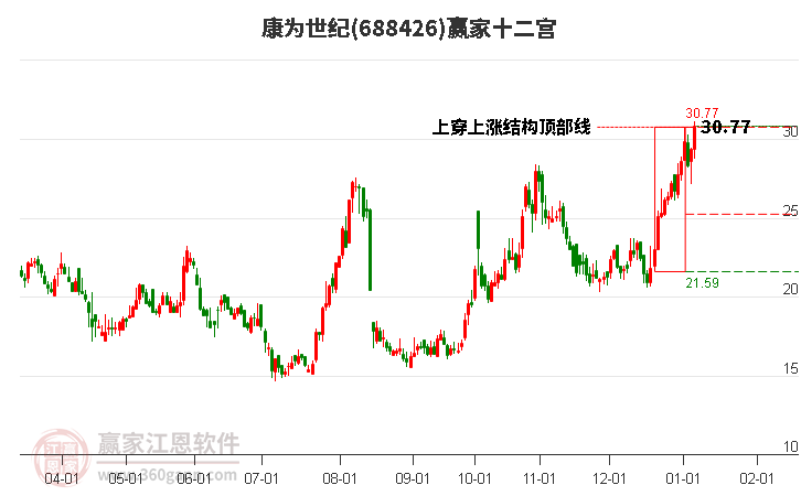 688426康為世紀(jì)贏家十二宮工具
