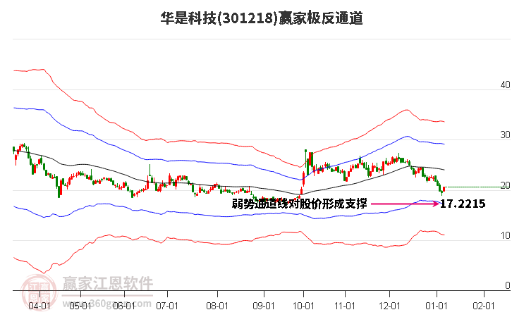 301218華是科技贏家極反通道工具