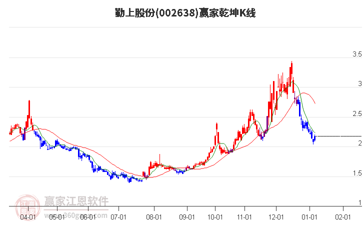 002638勤上股份贏家乾坤K線工具