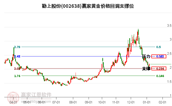 002638勤上股份黃金價(jià)格回調(diào)支撐位工具