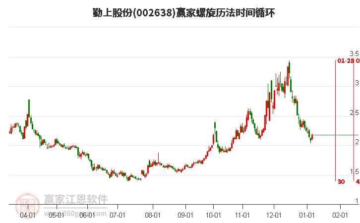 002638勤上股份螺旋歷法時(shí)間循環(huán)工具