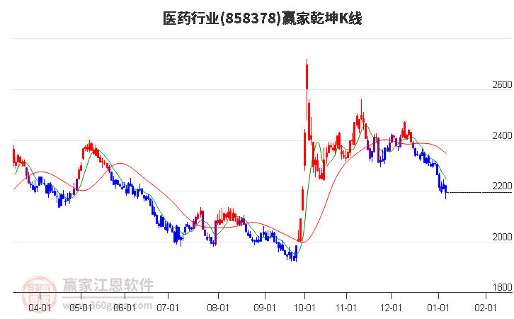858378醫(yī)藥贏家乾坤K線工具 858378醫(yī)藥贏家乾坤K線工具