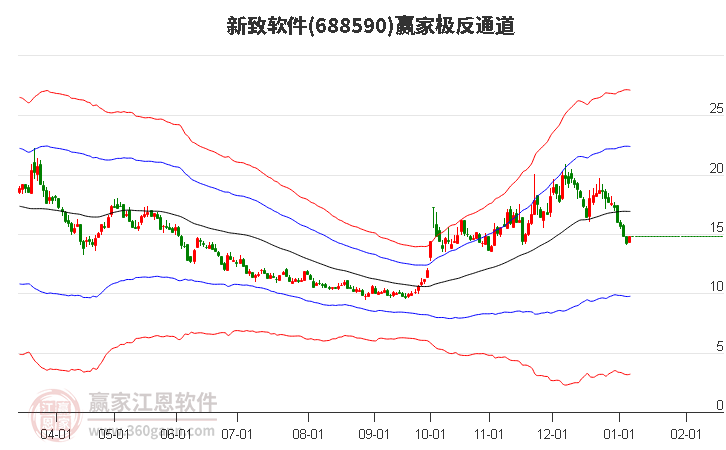 688590新致軟件贏家極反通道工具
