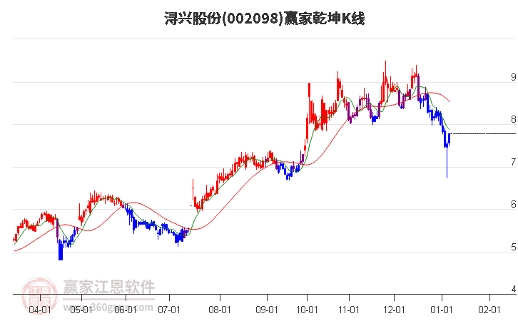 002098潯興股份贏家乾坤K線工具