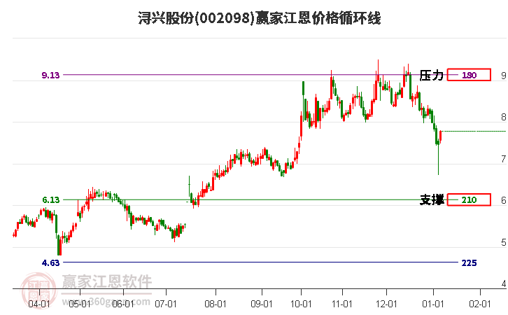 002098潯興股份江恩價(jià)格循環(huán)線工具