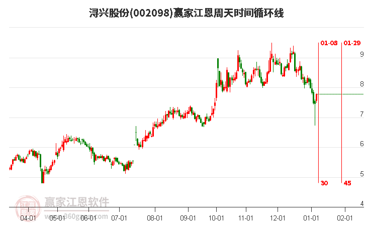 002098潯興股份江恩周天時(shí)間循環(huán)線工具