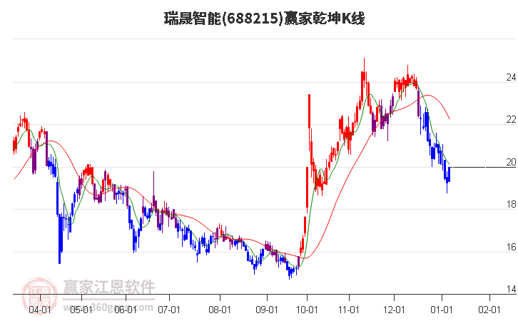 688215瑞晟智能贏家乾坤K線工具