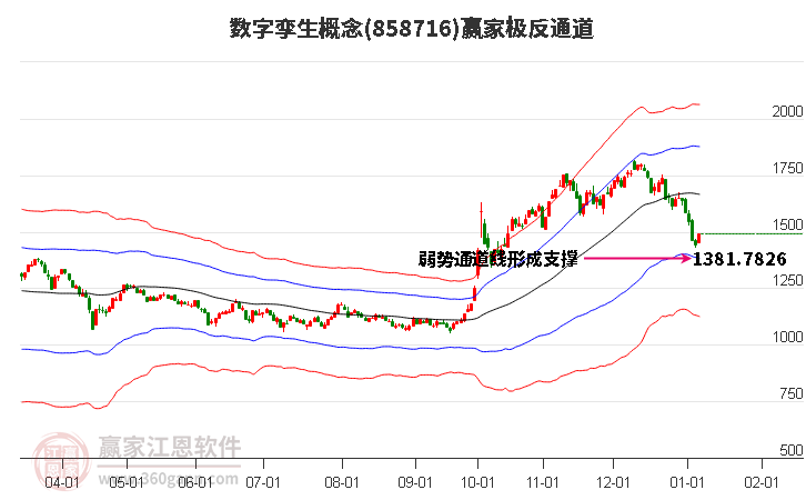 858716數(shù)字孿生贏家極反通道工具