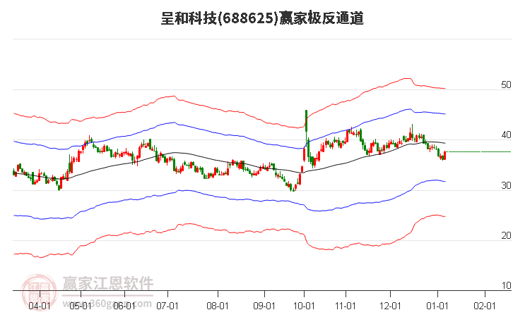 688625呈和科技贏家極反通道工具 688625呈和科技贏家極反通道工具