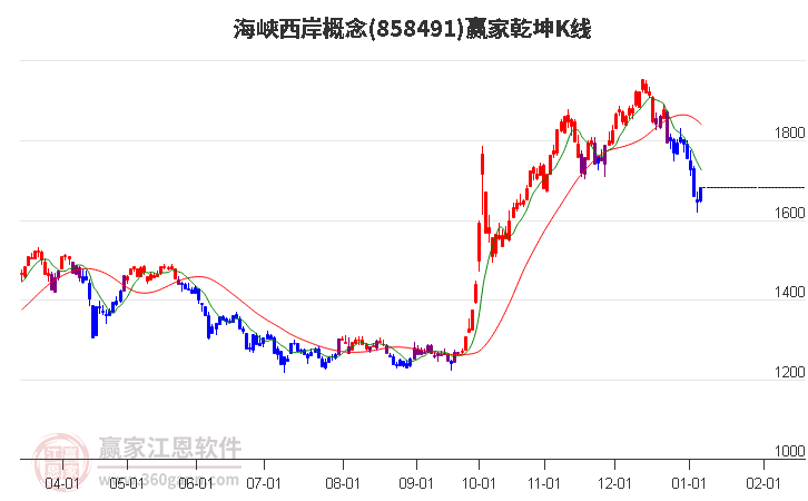 858491海峽西岸贏家乾坤K線工具