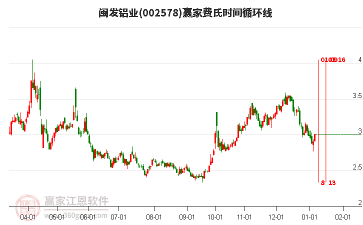 002578閩發(fā)鋁業(yè)費(fèi)氏時(shí)間循環(huán)線工具