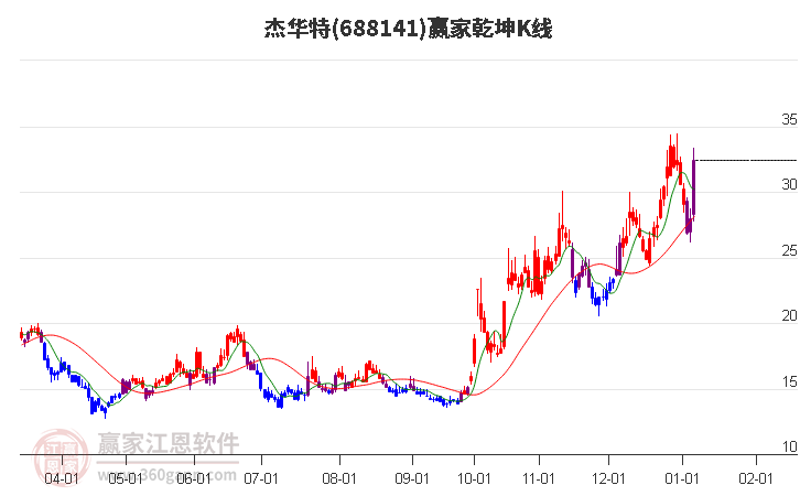 688141杰華特贏家乾坤K線工具