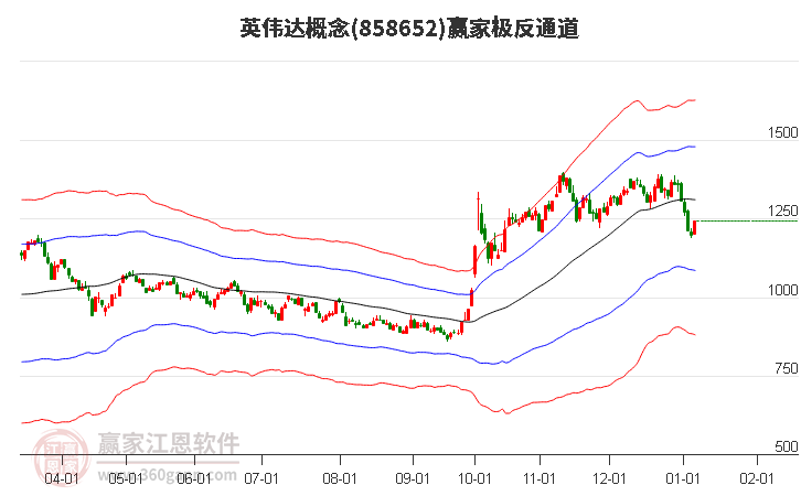 858652英偉達贏家極反通道工具