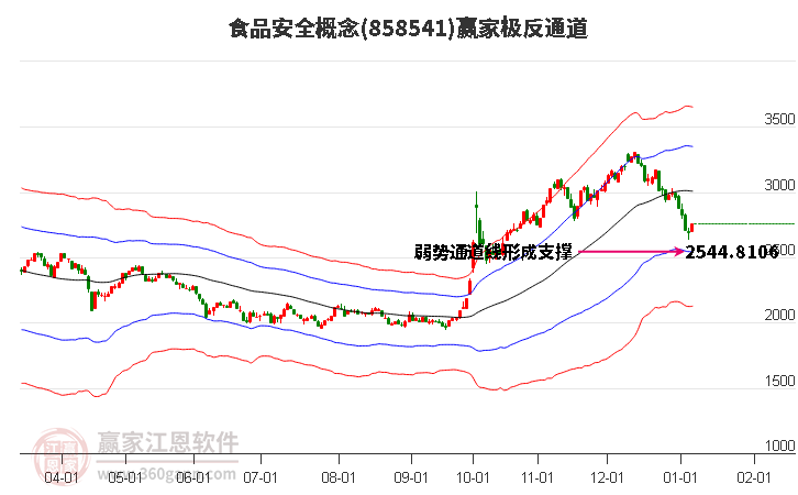 858541食品安全贏家極反通道工具