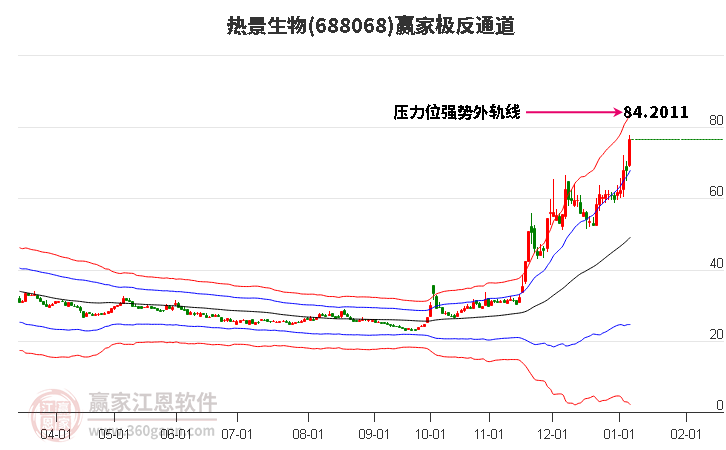 688068熱景生物贏家極反通道工具