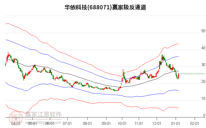 688071華依科技贏家極反通道工具 688071華依科技贏家極反通道工具