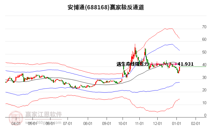 688168安博通贏家極反通道工具